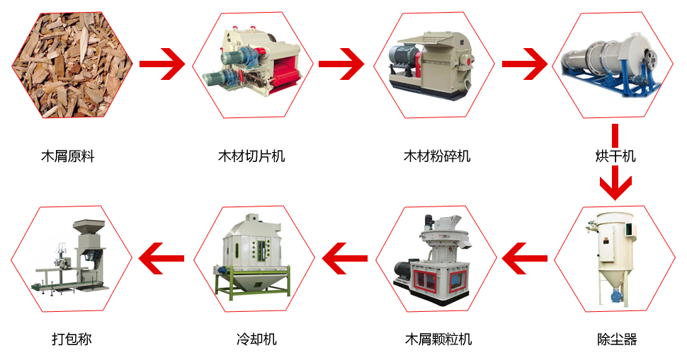 生物質(zhì)顆粒生產(chǎn)線(xiàn)工藝流程