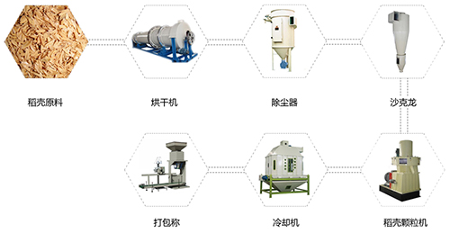 生物質(zhì)能源又一次歷史性突破生物質(zhì)燃料顆粒機生產(chǎn)線(xiàn)